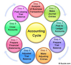 9 Steps of the Accounting Process Impeccably Explained | Accounting ...