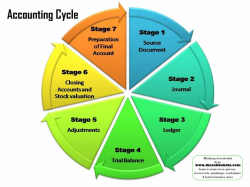 Accounting cycle | High School Accounting | Pinterest | Accounting cycle