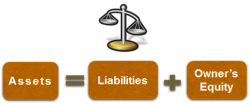 The Accounting Equation - Finance Train