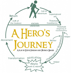 The Hero's Journey Video