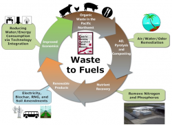 Waste to Fuels (W2F) - Center for Sustaining Agriculture and Natural ...