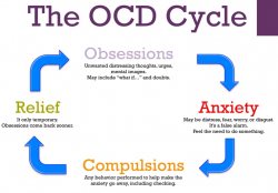 Obsessive Compulsive Disorder | The OCD Cycle of Despair - Dynamic You