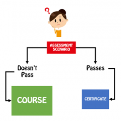 Create Pre-Assessment Scenarios | The Rapid E-Learning Blog