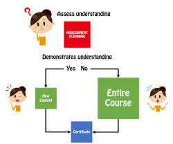 Create Pre-Assessment Scenarios | The Rapid E-Learning Blog