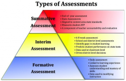 Types of Assessment Advantages & Disadvantages of Summative: http ...