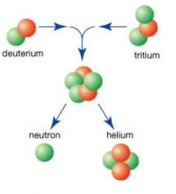 Nuclear Fusion - Wikid Energy Funhouse - UIowa Wiki