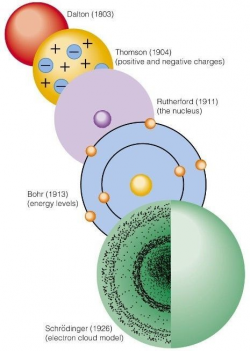 Development of the Atom | Chemistry | Pinterest | Chemistry ...