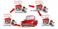 An Area of Concern for Franchise Dealers – Dealer Bid Sale – News
