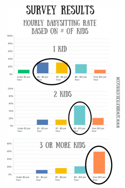 What to Pay a Babysitter - REAL Survey Results! - Sew Bright ...