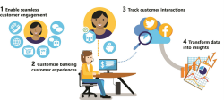 Customer retention with Multi Channel Customer Experience Management ...
