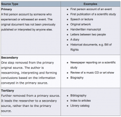 Primary & Secondary Sources - The Research Process: A Step-by-Step ...