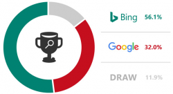 Bing It On - Bing versus Google Challenge. Would you bet against Bing?