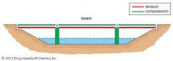 Force diagram for a beam bridge | Amazing Bridges | Pinterest | Beam ...