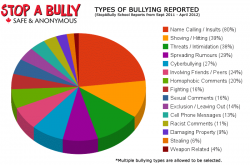 Bullying Facts - How to stop bullying in schools