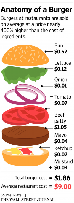 Diners Are Finding $13 Burgers Hard to Swallow - WSJ