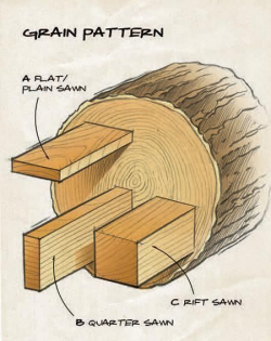 19 best Woodworking - Infographics and related images on Pinterest ...