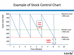 Inventory (Stock) Control Charts | tutor2u Business