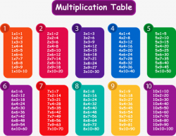 Multiplication Tables, Multiplication Formulas, Chart, Education PNG ...
