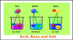 Acid, Base and salt – Chemistry Note