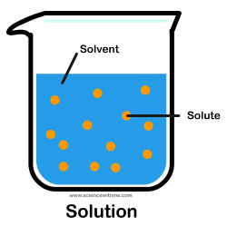 Soluble Science Clipart