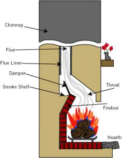 Great informations about Fireplaces & Wood Stoves. Also tips for all ...
