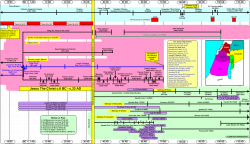 Timeline 10BC-110 AD (New Testament)
