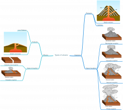 Types of volcanoes - A Level Geography