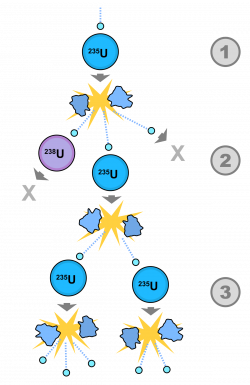 Nuclear chain reaction - Wikipedia