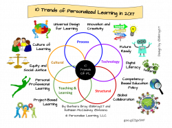 Personalize Learning: 10 Trends of Personalized Learning in 2017