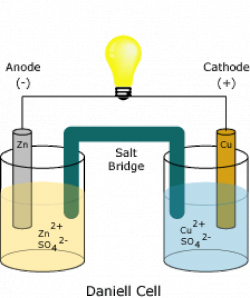 Galvanic or Voltaic Cell Definition