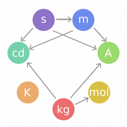 SI base unit - Wikipedia