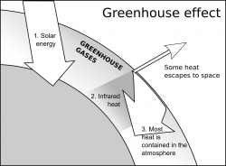 Pollution Clipart Greenhouse Effect Free collection | Download and ...