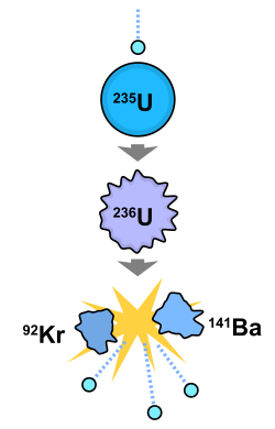 File:Nuclear fission.svg - Wikimedia Commons