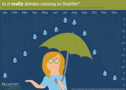 Is it Always Raining in Seattle? The Short Answer is...