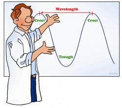 Physics Clip Art by Phillip Martin, Wave Lengths and Frequencies