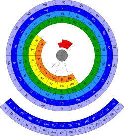 File:Circular form of periodic table.svg - Wikimedia Commons