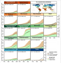 Impact of land use and climate change across biomes. Separate and ...