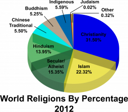 Clipart - World Religions Percentages