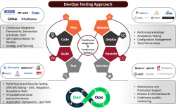 Agile and DevOps development Model is an Incremental Process ...