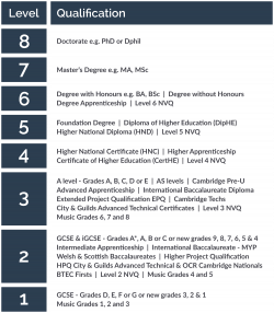 What's New For GCSEs and A Levels?: All You Need To Know At Oodles!