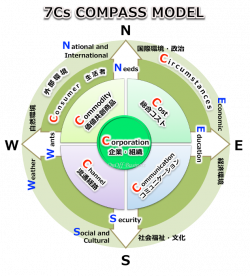 共生マーケティング〜7Cs Compass Model〜』 | Pinterest | Compass and ...