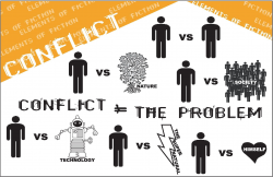 Conflict Poster - Elements of Literature - 6 Types of ...
