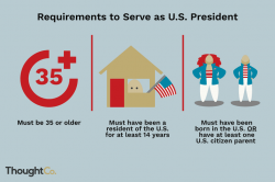 Requirements to Become President of the U.S.