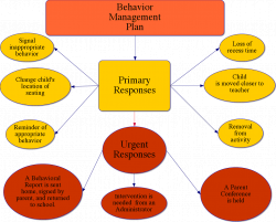 classroom discipline plans | Classroom Behavior Management Responses ...