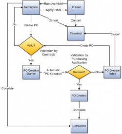 Oracle Fusion Procurement, Supplier Contracts and Agreements Guide