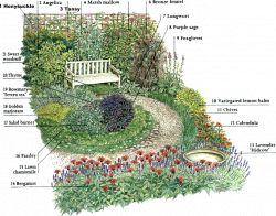 Herb Garden Layout Ideas Big Idea | Herb Gardening | Pinterest ...