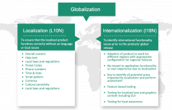 Globalization & Localization Testing services | TestingXperts