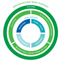 Limeade Organizational Support for Well-Being Model | Limeade