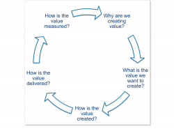 Finding the right mix of value trade-offs between customer and business