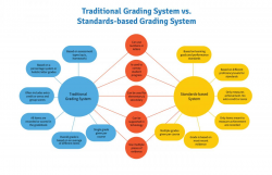Standards-Based Grading: What to Know in 2019 | Schoology